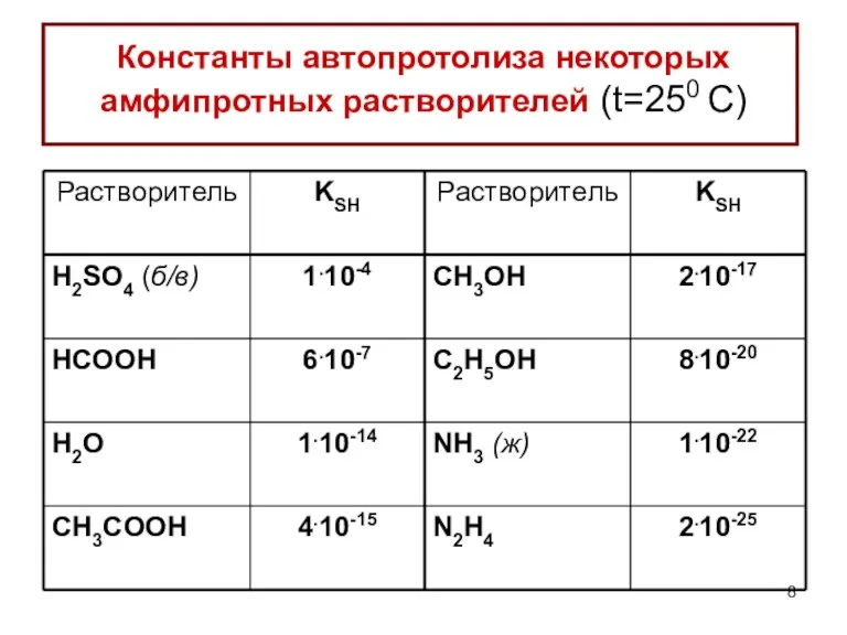 Константы автопротолиза некоторых амфипротных растворителей (t=250 C)