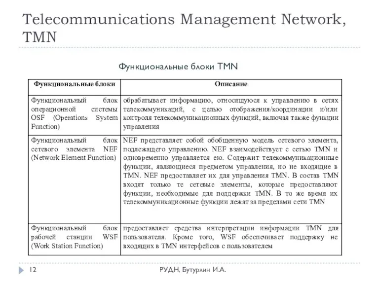 Telecommunications Management Network, TMN РУДН, Бутурлин И.А. Функциональные блоки TMN