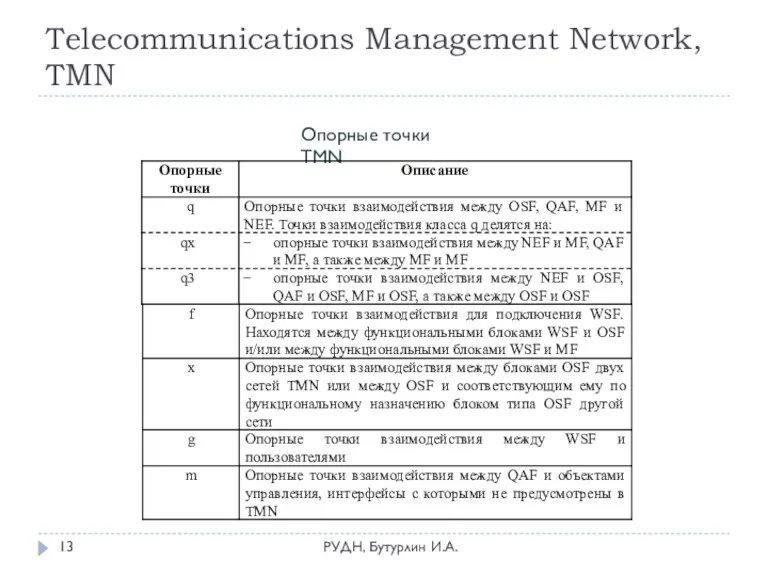 Telecommunications Management Network, TMN РУДН, Бутурлин И.А. Опорные точки TMN