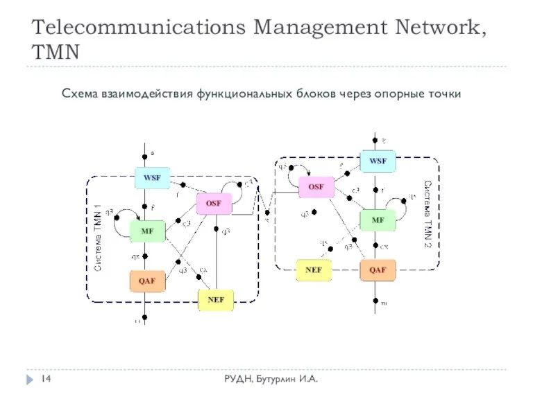 Telecommunications Management Network, TMN РУДН, Бутурлин И.А. Схема взаимодействия функциональных блоков через опорные точки