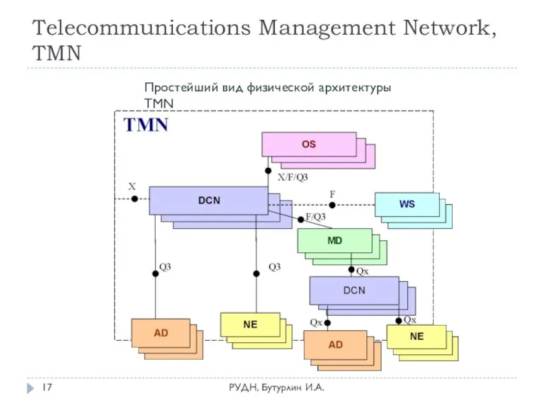 Telecommunications Management Network, TMN РУДН, Бутурлин И.А. Простейший вид физической архитектуры TMN