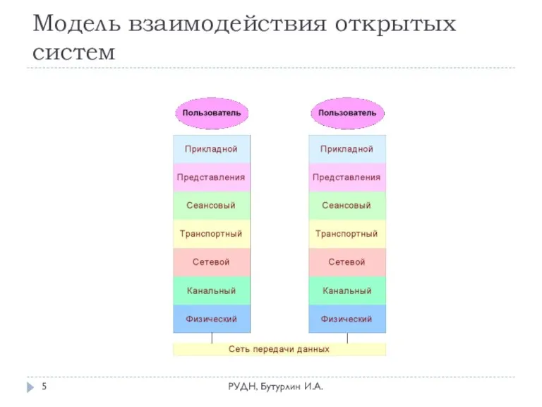 Модель взаимодействия открытых систем РУДН, Бутурлин И.А.