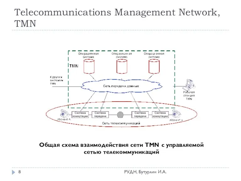 Telecommunications Management Network, TMN РУДН, Бутурлин И.А. Общая схема взаимодействия сети TMN с управляемой сетью телекоммуникаций