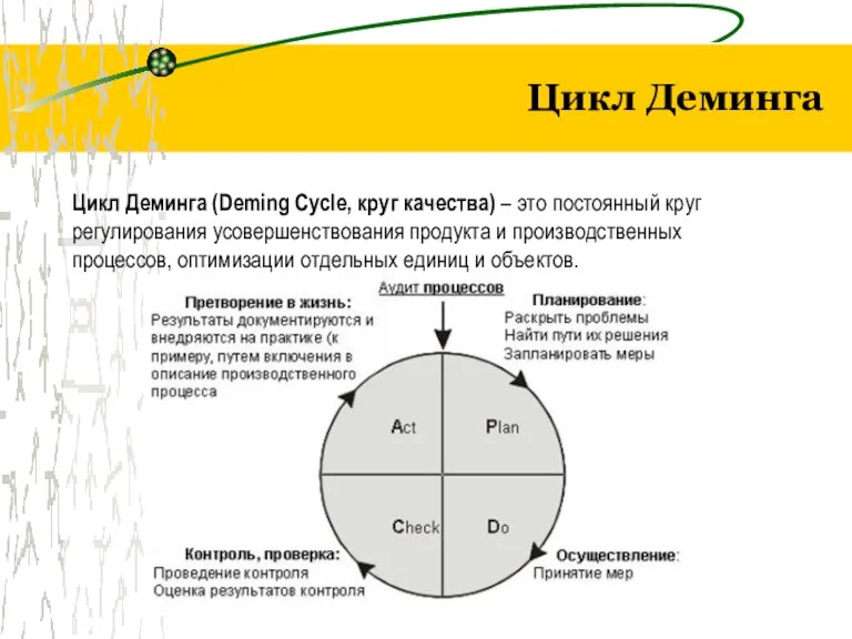 Цикл Деминга Цикл Деминга (Deming Cycle, круг качества) – это постоянный круг