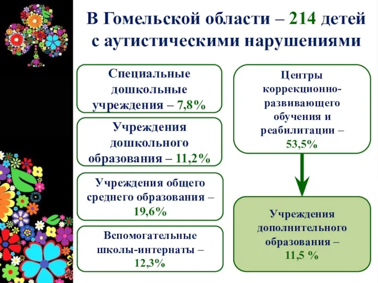 В Гомельской области – 214 детей с аутистическими нарушениями Учреждения дошкольного образования