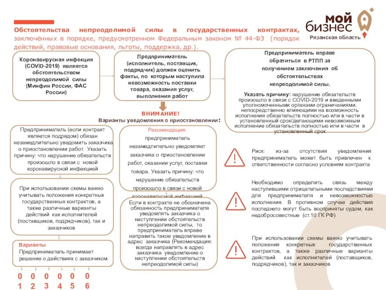 Рязанская область Коронавирусная инфекция (COVID-2019) является обстоятельством непреодолимой силы (Минфин России, ФАС