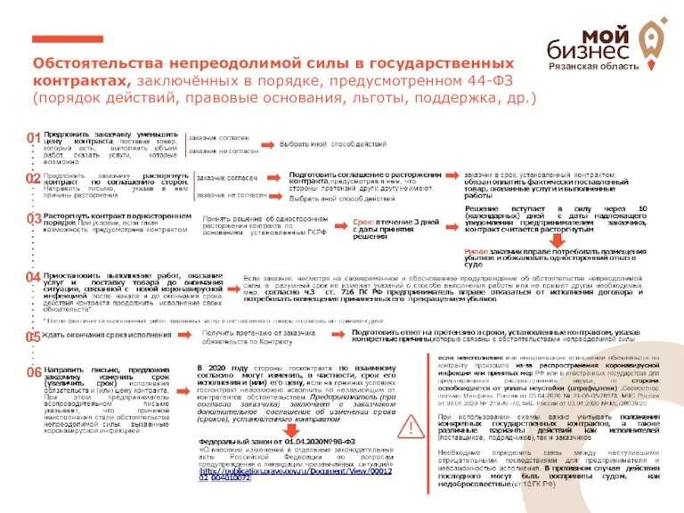 Рязанская область Обстоятельства непреодолимой силы в государственных контрактах, заключённых в порядке, предусмотренном