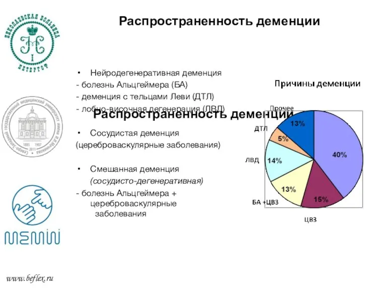 Распространенность деменции Распространенность деменции www.beflex.ru Нейродегенеративная деменция - болезнь Альцгеймера (БА) -