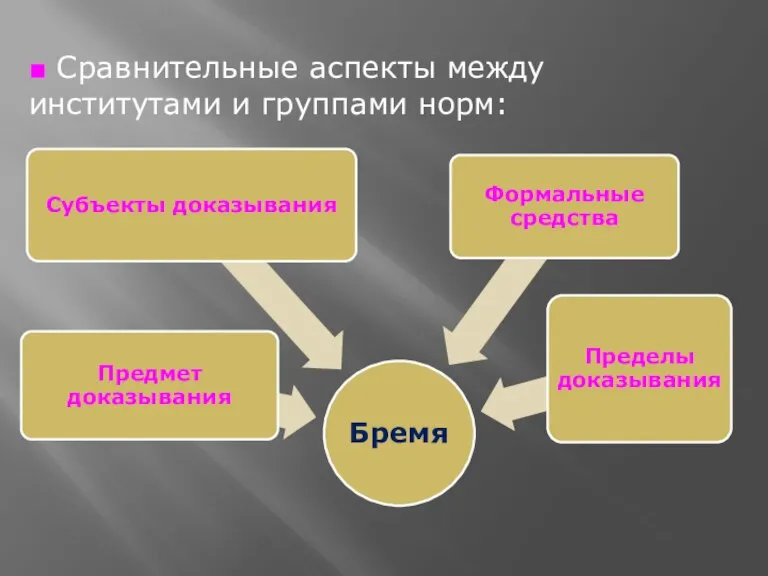 ■ Сравнительные аспекты между институтами и группами норм: