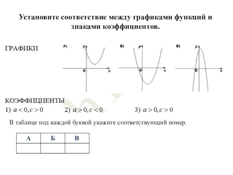 Установите соответствие между графиками функций и знаками коэффициентов. В таблице под каждой буквой укажите соответствующий номер.