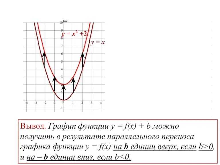 у = х2 у = х2 +2 у = х2 у =