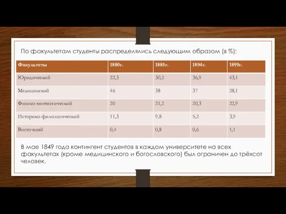 По факультетам студенты распределялись следующим образом (в %): В мае 1849 года