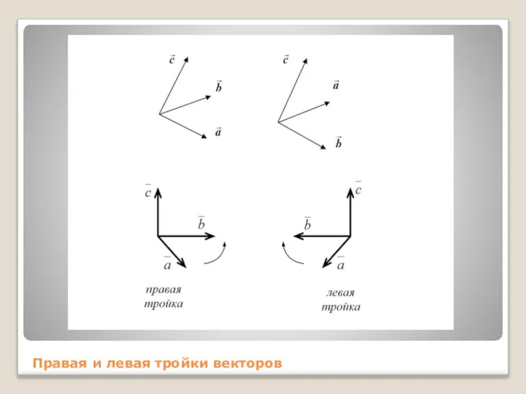 Правая и левая тройки векторов