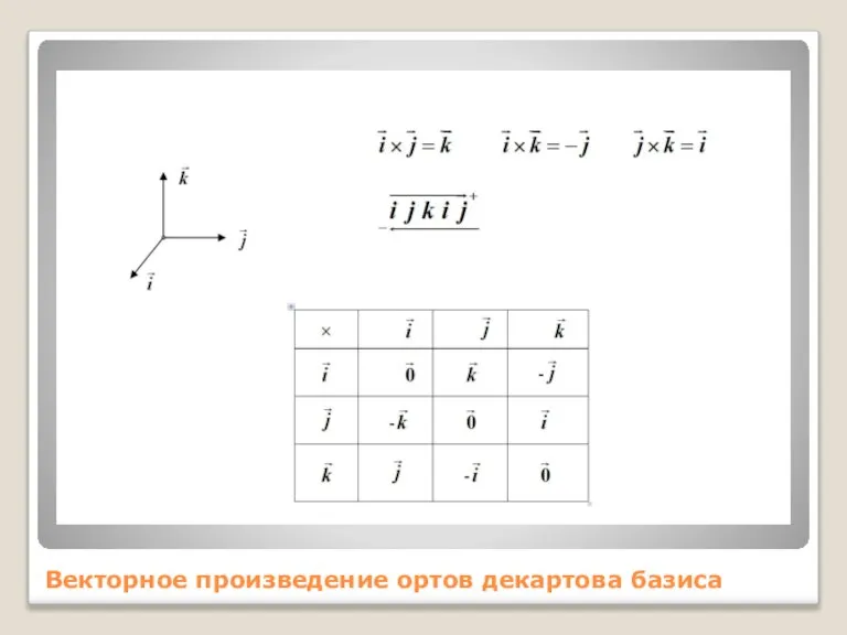 Векторное произведение ортов декартова базиса