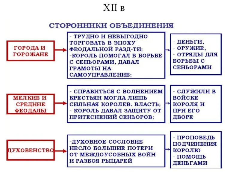 XII в