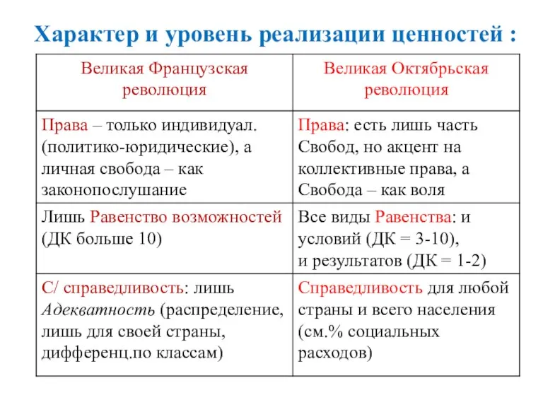 Характер и уровень реализации ценностей :