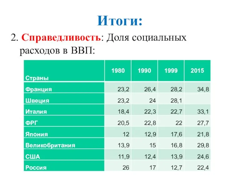 Итоги: 2. Справедливость: Доля социальных расходов в ВВП: