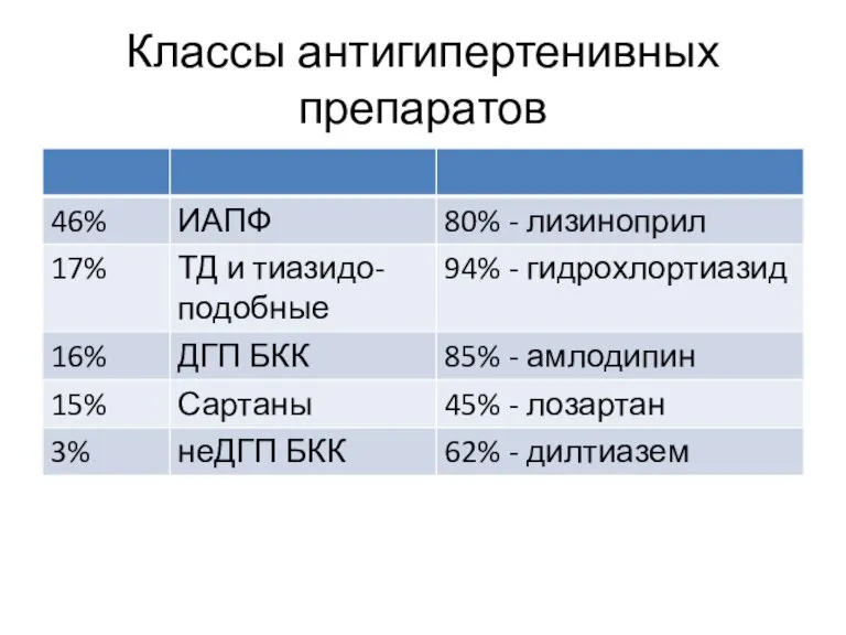 Классы антигипертенивных препаратов