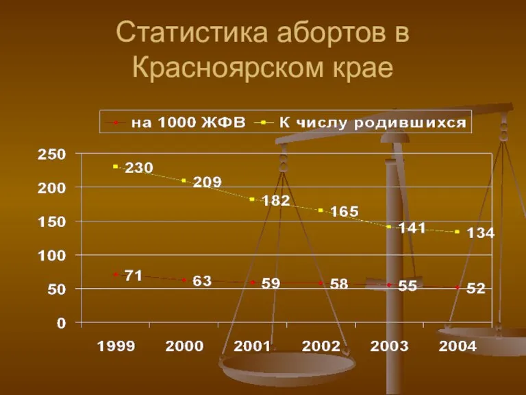 Статистика абортов в Красноярском крае