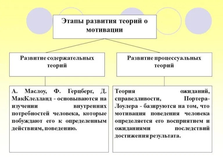 Теория Маслоу Теория Альдерфера Теория Макклелланда Теория Герцберга Потребность самовыражения Потребность признания