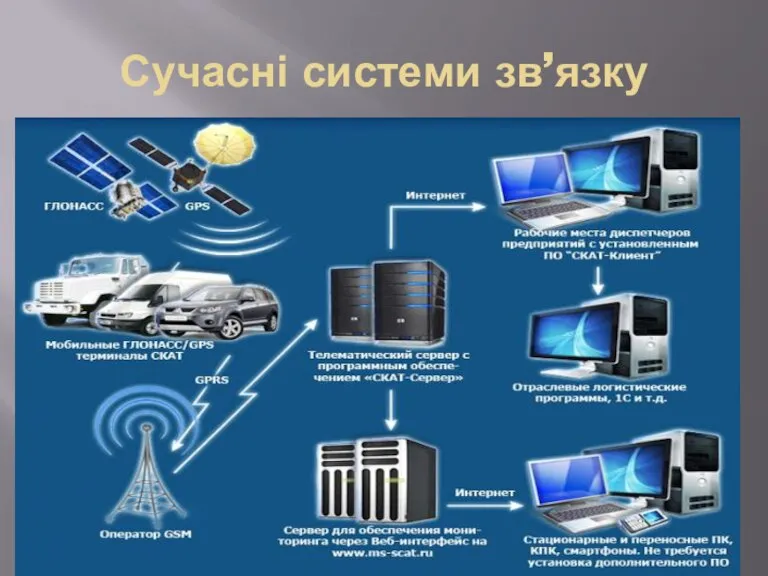 Сучасні системи зв’язку