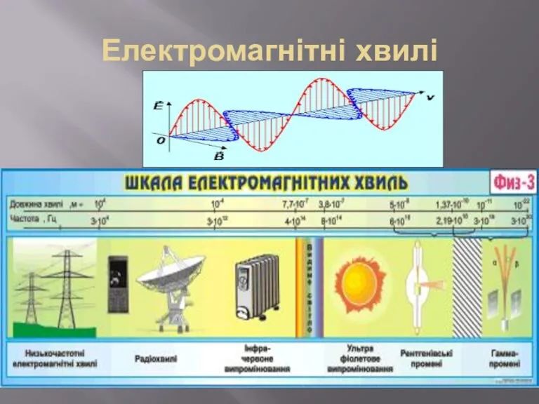 Електромагнітні хвилі