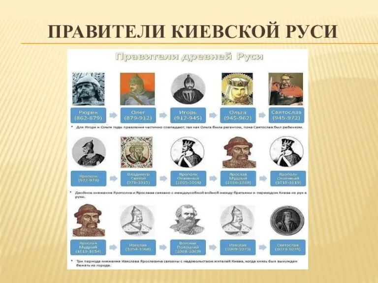 ПРАВИТЕЛИ КИЕВСКОЙ РУСИ