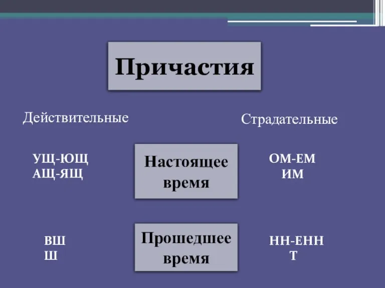 Причастия Действительные Страдательные Настоящее время Прошедшее время УЩ-ЮЩ АЩ-ЯЩ ВШ Ш ОМ-ЕМ ИМ НН-ЕНН Т