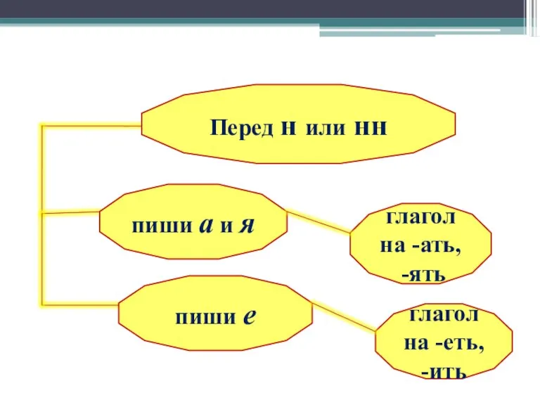 Перед н или нн пиши а и я глагол на -ать, -ять