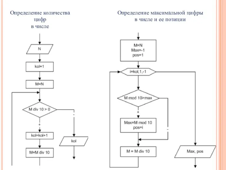 Определение максимальной цифры в числе и ее позиции Определение количества цифр в числе