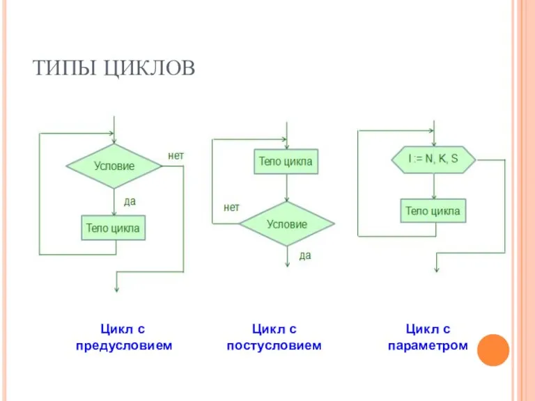 ТИПЫ ЦИКЛОВ Цикл с предусловием Цикл с постусловием Цикл с параметром