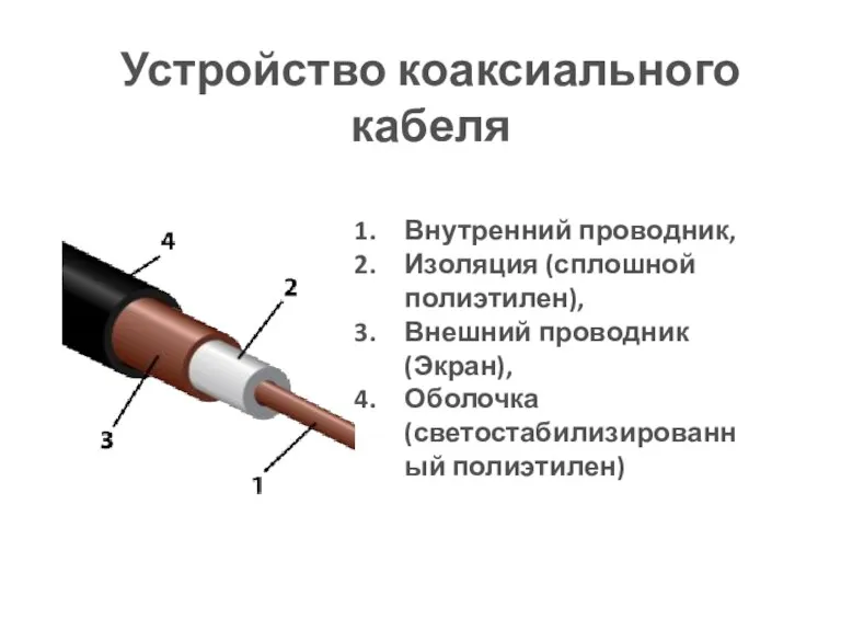 Устройство коаксиального кабеля Внутренний проводник, Изоляция (сплошной полиэтилен), Внешний проводник (Экран), Оболочка (светостабилизированный полиэтилен)