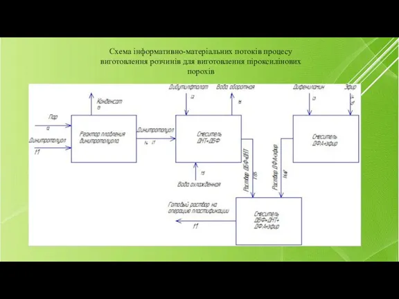 Схема інформативно-матеріальних потоків процесу виготовлення розчинів для виготовлення піроксилінових порохів