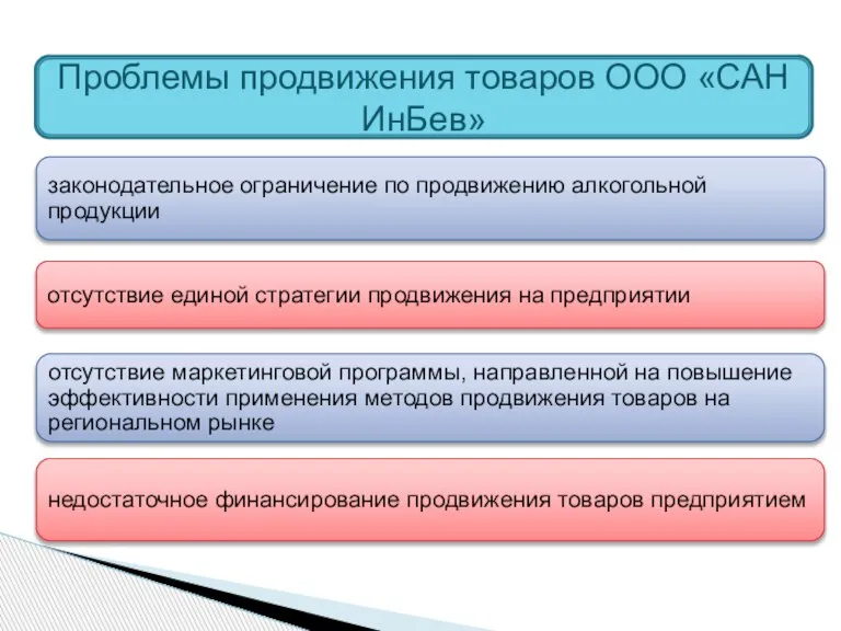 Проблемы продвижения товаров ООО «САН ИнБев»