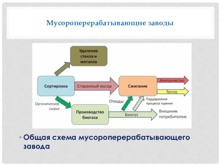 Общая схема мусороперерабатывающего завода Мусороперерабатывающие заводы