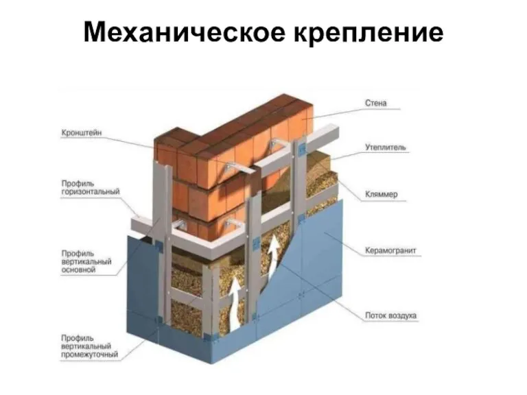 Механическое крепление