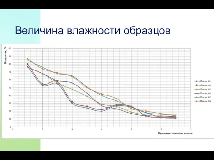 Величина влажности образцов