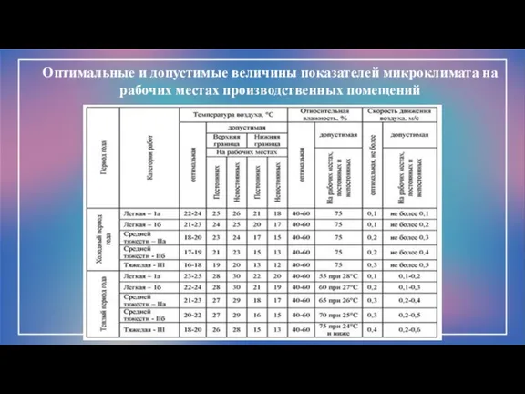 Оптимальные и допустимые величины показателей микроклимата на рабочих местах производственных помещений