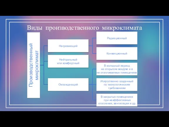 Виды производственного микроклимата