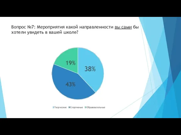 Вопрос №7: Мероприятия какой направленности вы сами бы хотели увидеть в вашей школе?