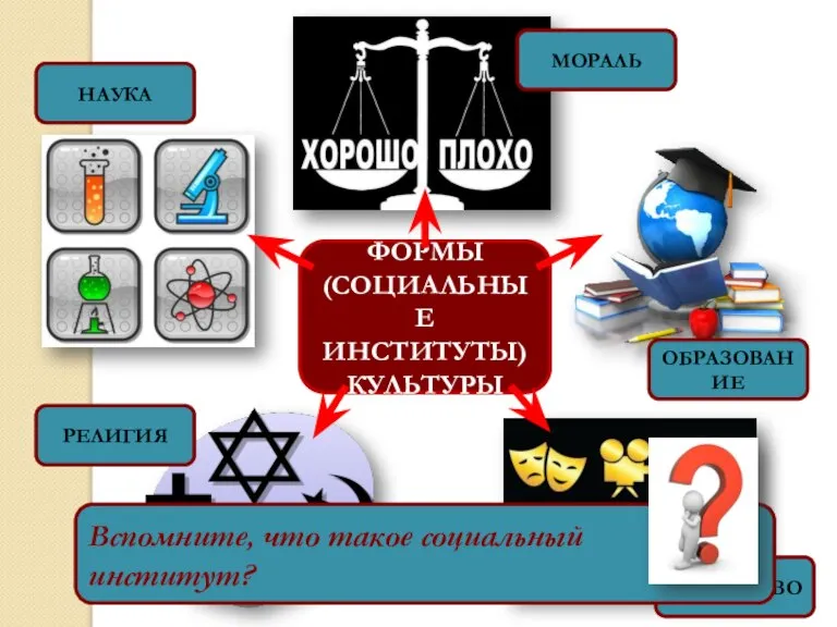 ФОРМЫ (СОЦИАЛЬНЫЕ ИНСТИТУТЫ) КУЛЬТУРЫ МОРАЛЬ ОБРАЗОВАНИЕ ИСКУССТВО РЕЛИГИЯ НАУКА Вспомните, что такое социальный институт?