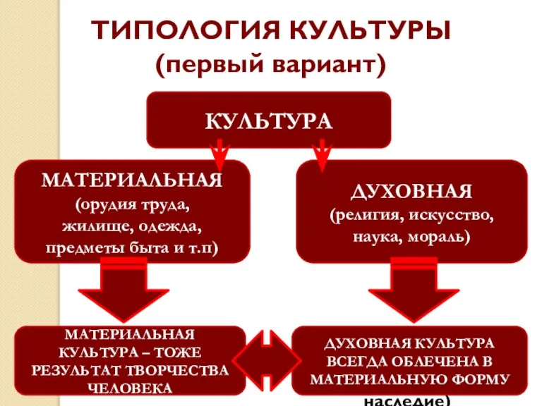 ДУХОВНАЯ (религия, искусство, наука, мораль) ТИПОЛОГИЯ КУЛЬТУРЫ (первый вариант) КУЛЬТУРА МАТЕРИАЛЬНАЯ (орудия