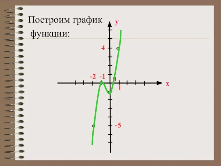 Построим график функции: х у 0 -1 -2 4 1 -5