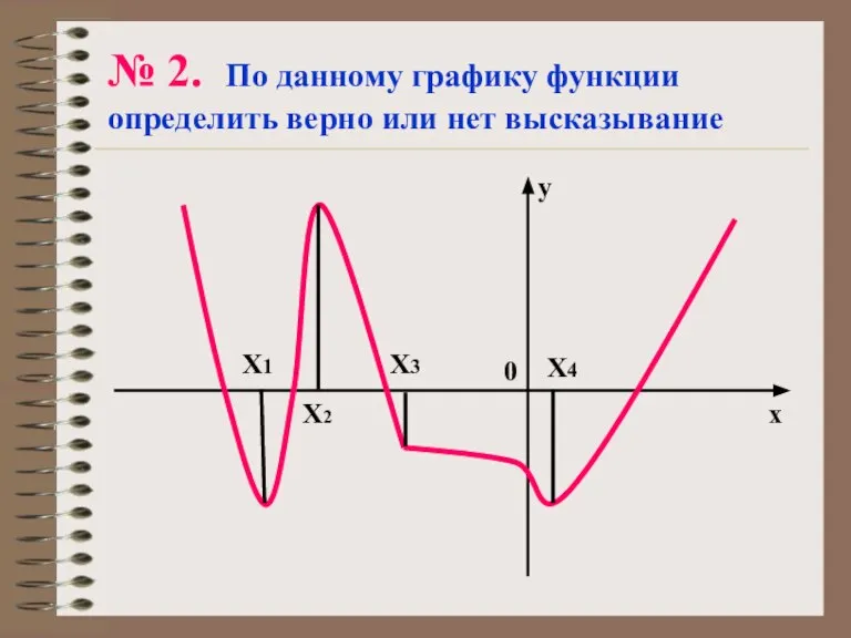 № 2. По данному графику функции определить верно или нет высказывание 0