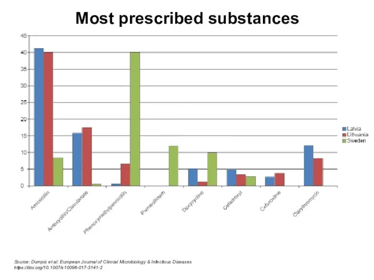 Most prescribed substances Source: Dumpis et al: European Journal of Clinical Microbiology & Infectious Diseases https://doi.org/10.1007/s10096-017-3141-2