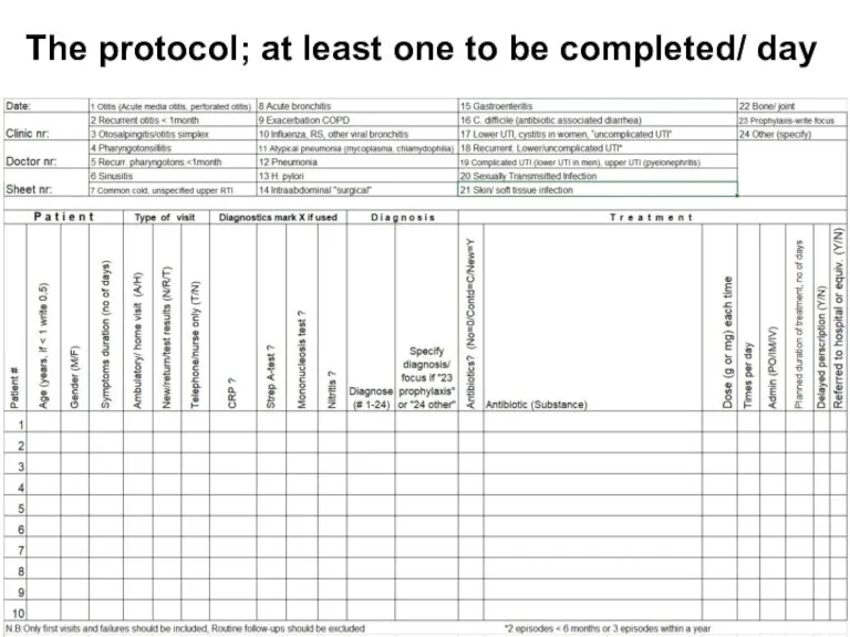 The protocol; at least one to be completed/ day