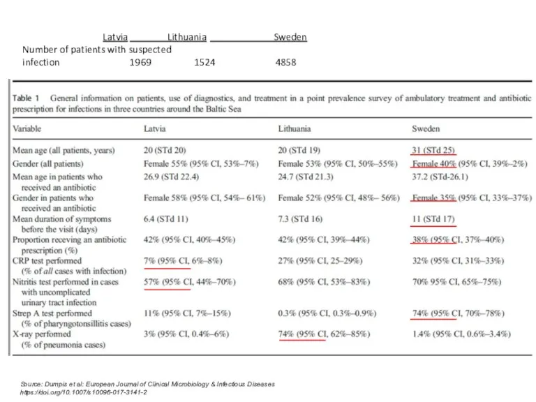 Latvia Lithuania Sweden Number of patients with suspected infection 1969 1524 4858