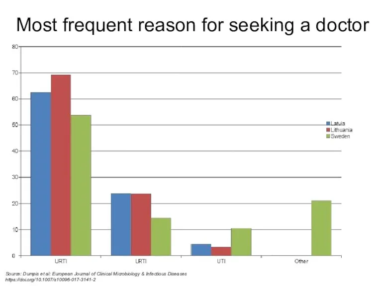 Most frequent reason for seeking a doctor Source: Dumpis et al: European