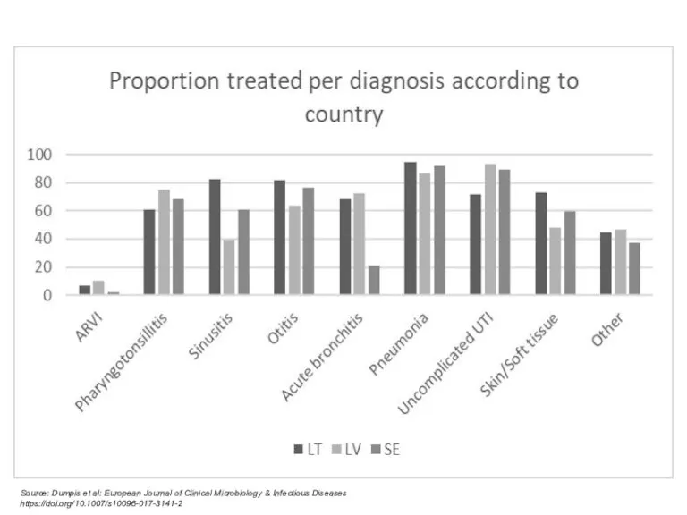Source: Dumpis et al: European Journal of Clinical Microbiology & Infectious Diseases https://doi.org/10.1007/s10096-017-3141-2