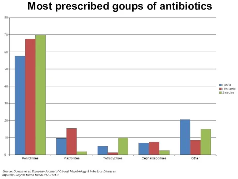 Most prescribed goups of antibiotics Source: Dumpis et al: European Journal of